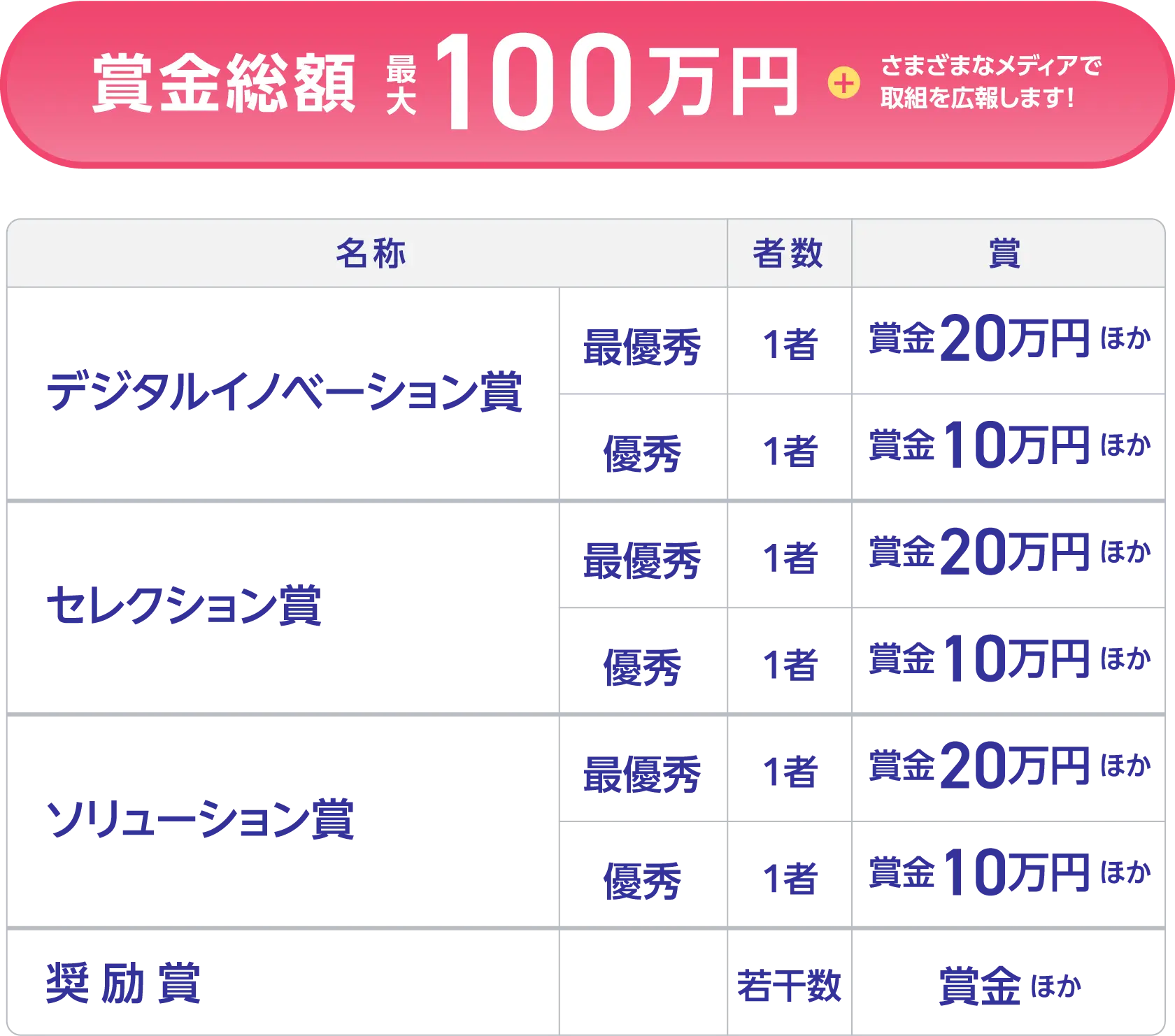 賞金総額最大100万円。デジタルイノベーション賞、セレクション賞、ソリューション賞はそれぞれ最優秀1者に賞金20万円ほか、優秀1者に賞金10万円ほかを贈呈。奨励賞は若干数に賞金ほかを贈呈。受賞者はさまざまなメディアで取組を広報します。